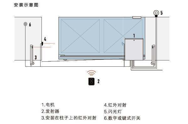 工業(yè)門電機